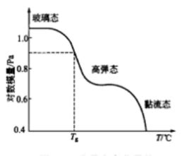 玻璃轉化|玻璃